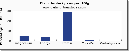 magnesium and nutrition facts in haddock per 100g
