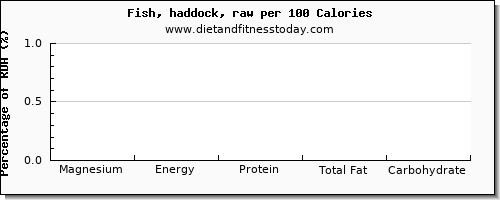magnesium and nutrition facts in haddock per 100 calories