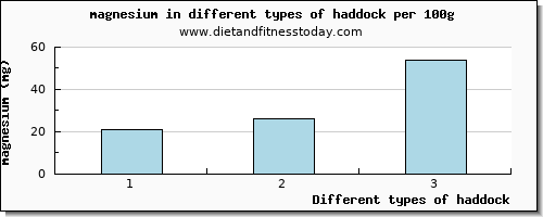 haddock magnesium per 100g