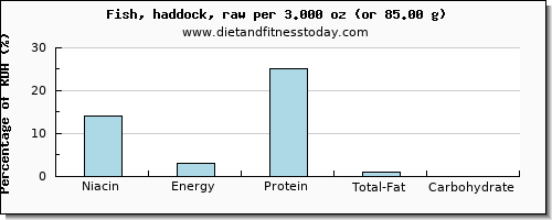 niacin and nutritional content in haddock