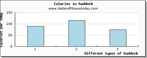 haddock phosphorus per 100g