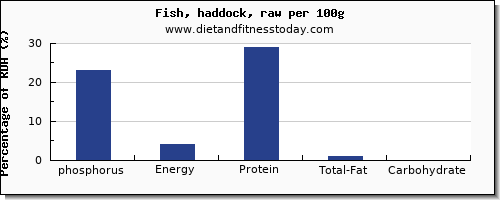 phosphorus and nutrition facts in haddock per 100g