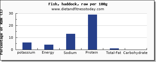 potassium and nutrition facts in haddock per 100g