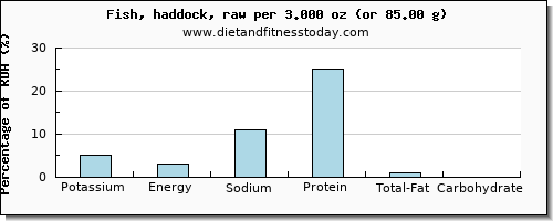 potassium and nutritional content in haddock