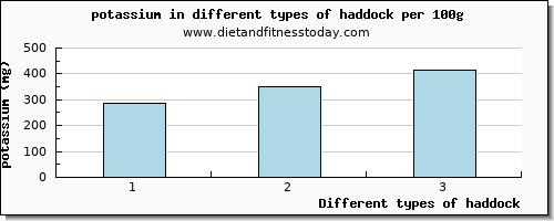 haddock potassium per 100g