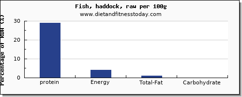 protein and nutrition facts in haddock per 100g