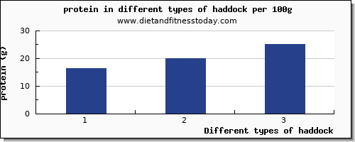 haddock nutritional value per 100g