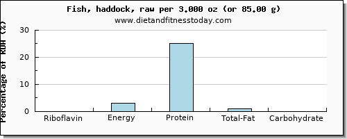 riboflavin and nutritional content in haddock