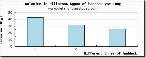 haddock selenium per 100g