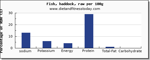 sodium and nutrition facts in haddock per 100g