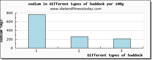 haddock sodium per 100g