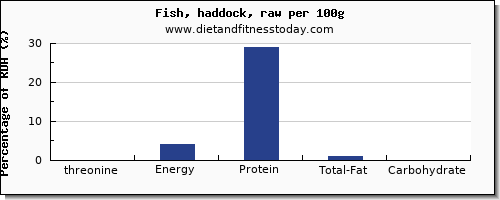threonine and nutrition facts in haddock per 100g