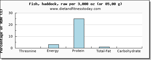 threonine and nutritional content in haddock