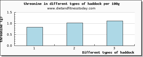 haddock threonine per 100g