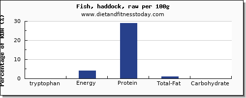 tryptophan and nutrition facts in haddock per 100g