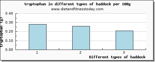 haddock tryptophan per 100g