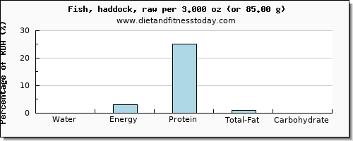 water and nutritional content in haddock