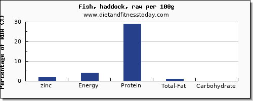 zinc and nutrition facts in haddock per 100g