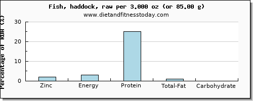 zinc and nutritional content in haddock