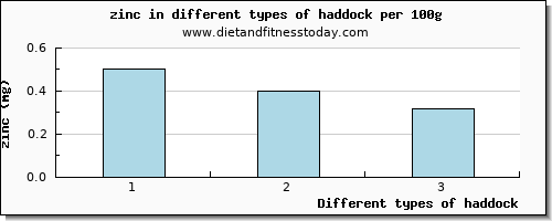 haddock zinc per 100g