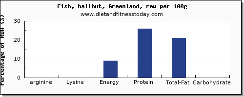 arginine and nutrition facts in halibut per 100g