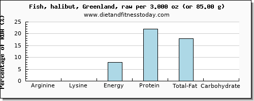 arginine and nutritional content in halibut