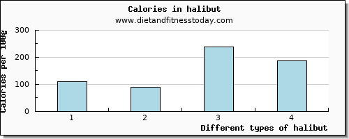 halibut calcium per 100g