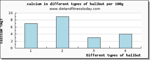 halibut calcium per 100g