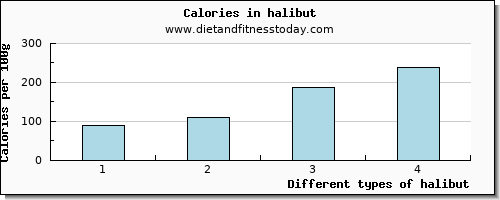 halibut cholesterol per 100g