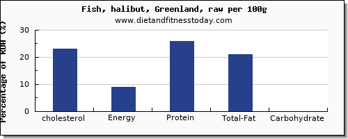 Cholesterol In Fish Chart