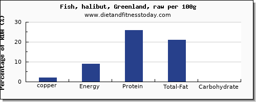 copper and nutrition facts in halibut per 100g