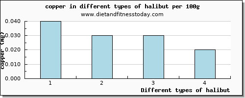 halibut copper per 100g