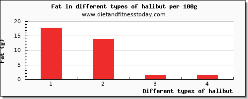 halibut nutritional value per 100g