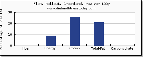fiber and nutrition facts in halibut per 100g
