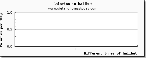halibut glucose per 100g