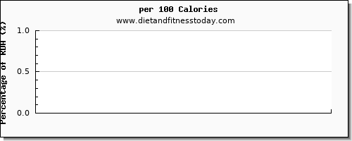 glucose and nutrition facts in halibut per 100 calories