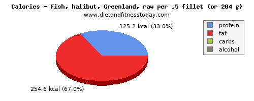iron, calories and nutritional content in halibut