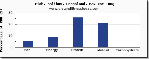 iron and nutrition facts in halibut per 100g