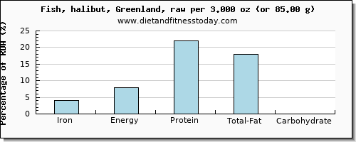 iron and nutritional content in halibut