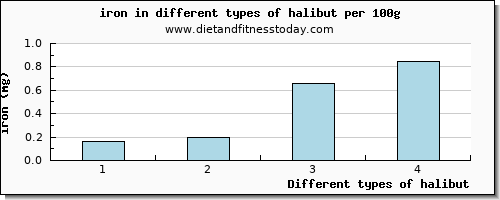 halibut iron per 100g