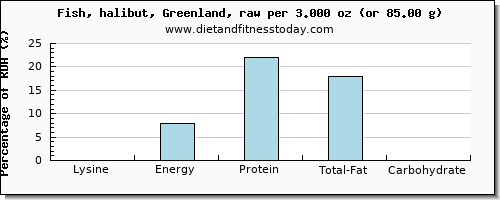 lysine and nutritional content in halibut