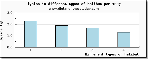 halibut lysine per 100g