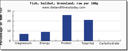 magnesium and nutrition facts in halibut per 100g