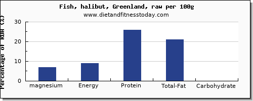 Halibut Size Chart