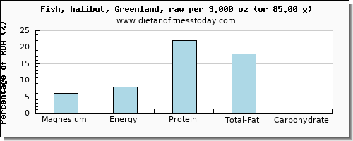 magnesium and nutritional content in halibut