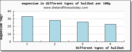 halibut magnesium per 100g