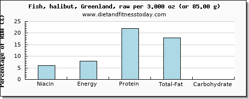 niacin and nutritional content in halibut