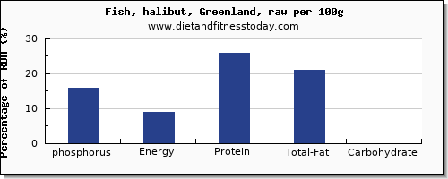 phosphorus and nutrition facts in halibut per 100g