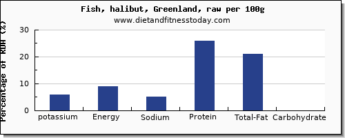 potassium and nutrition facts in halibut per 100g