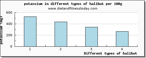 halibut potassium per 100g